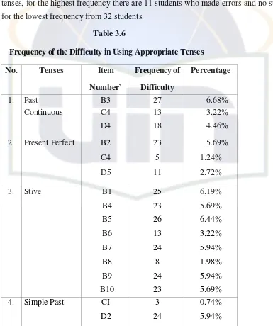 Table 3.6 Frequency of the Difficulty in Using Appropriate Tenses 