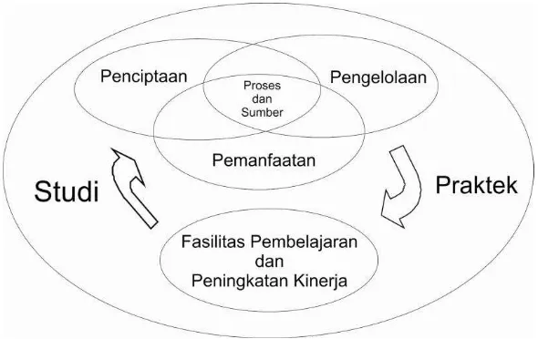 Gambar 2.1. Definisi Teknologi Pendidikan, AECT 2008 