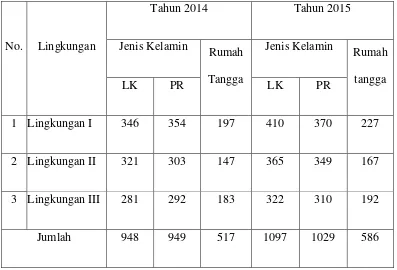 Tabel 4.2 Jumlah penduduk Kelurahan Lau Cih menurut jenis kelamin dan 