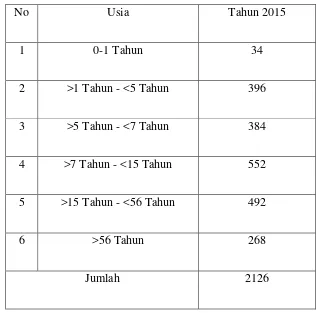 Tabel 4.3 Jumlah penduduk Kelurahan Lau Cih menurut usia tahun 2014 