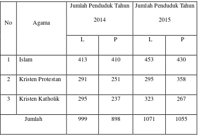 Tabel 4.4 Jumlah penduduk Kelurahan Lau Cih menurut agama tahun 