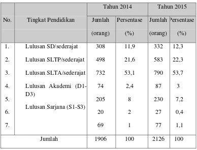 Tabel 4.5 Komposisi penduduk menurut tingkat pendidikan di Kelurahan 