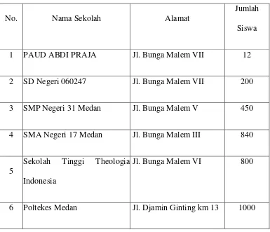 Tabel 4.6 Data tempat pendidikan di Kelurahan Lau Cih, Kecamatan Medan 
