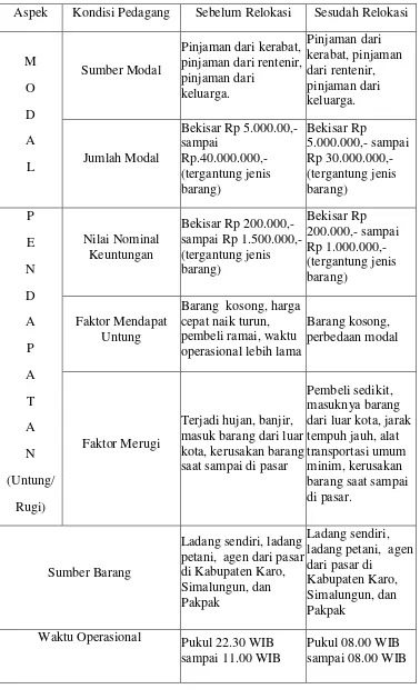 Tabel 4.7 Gambaran Kondisi Pedagang Sebelum Dan Sesudah Relokasi  