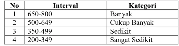 Tabel 3.3 Jenjang kriteria variabel lama melaut 