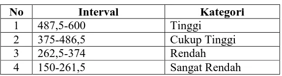 Tabel 3.4 Jenjang kriteria variabel produksi 