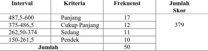 Tabel 4.6 Hasil Analisis Deskripsi Indikator Lama waktu di laut 