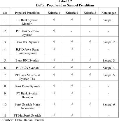 Tabel 3.2 Daftar Populasi dan Sampel Penelitian 