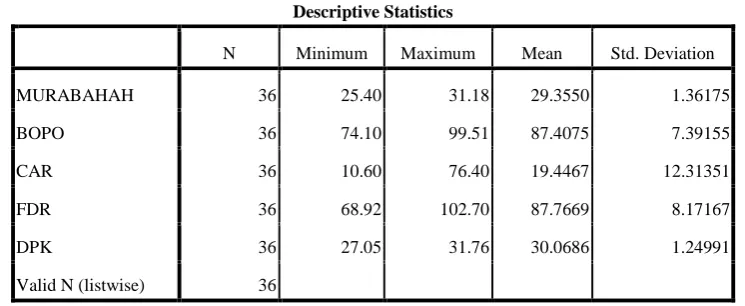 Tabel 4.1 Statistik Deskriptif 