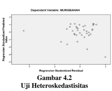 Gambar 4.2 Uji Heteroskedastisitas 