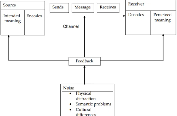 Gambar 4.1 Model proses komunikasi  Sumber : Schermerhorn, Hunt & Osborn (1994) 