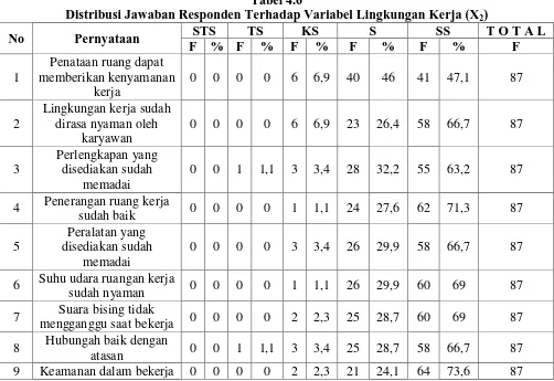 Tabel 4.6 Distribusi Jawaban Responden Terhadap Variabel Lingkungan Kerja (X