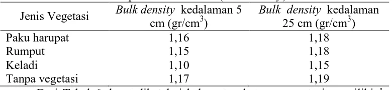 Tabel 6. Hasil analisa kerapatan massa tanah (Bulk density) Bulk density  kedalaman 5 Bulk  density