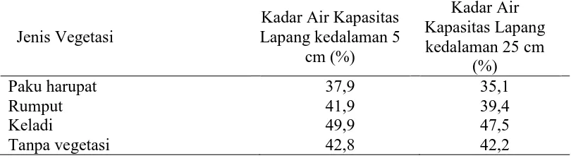 Tabel 9. Hasil analisa kadar air kapasitas lapang 