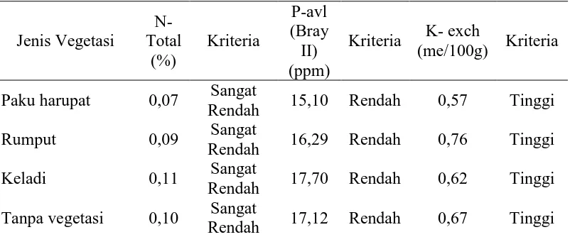 Tabel 12. Kriteria nitrogen total, posfat tersedia, dan kalium tukar tanah P-avl 