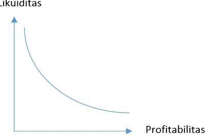 Gambar 2. Trade-off antara likuiditas dan profitabilitas 