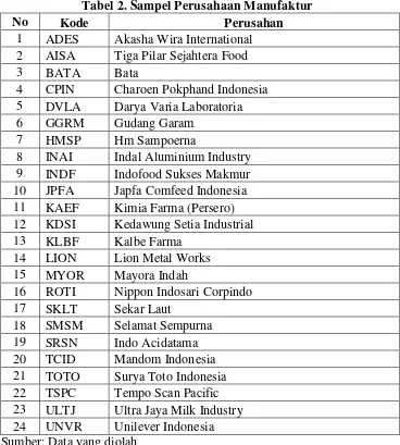 Tabel 2. Sampel Perusahaan Manufaktur 