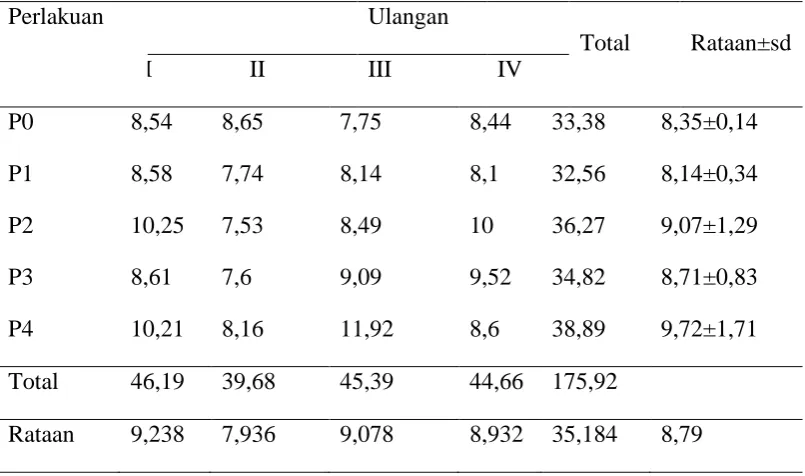 Tabel 4. Rataan persentase bobot kepala (%) 