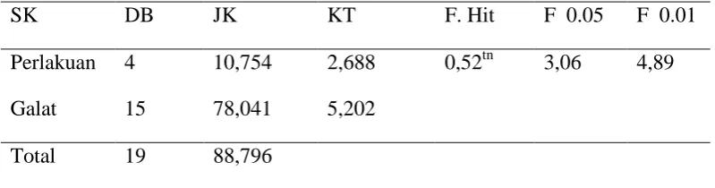 Tabel 8. Rataan persentase bobot kulit (%) 