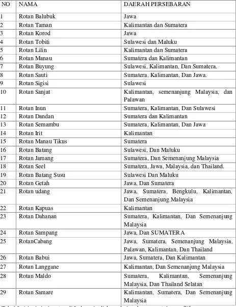 Tabel 3. 1 jenis jenis rotan di Indonesia diakses dari web www.catalogueoflife.org pada tanggal 5 agustus 2016 