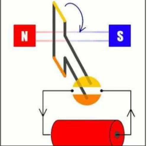 Gambar 3.3 Prinsip Motor Listrik 