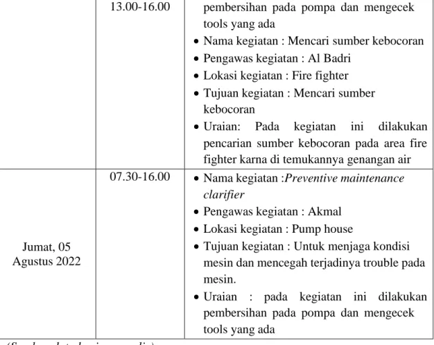 Tabel 3.6 Agenda kegiatan KP minggu 6 tanggal 08 agustus s/d 12 agustus 2022 