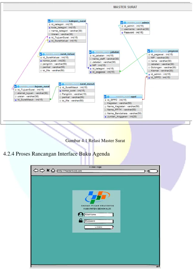 Gambar 4.1 Relasi Master Surat 