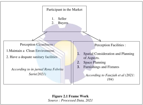 Figure 2.1 Frame Work  Source : Processed Data, 2021 Participant in the Market 