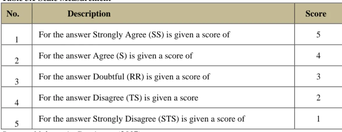 Table 3.1 Scale Measurement 
