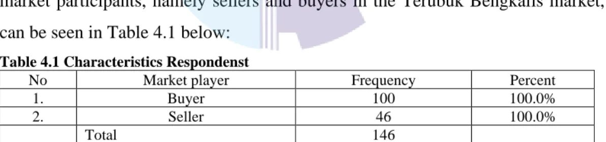 Table 4.1 Characteristics Respondenst 