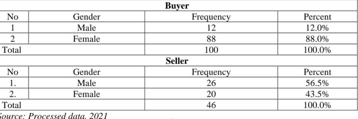 Table 4.2: Characteristics of  Respondents Gender  Buyer 
