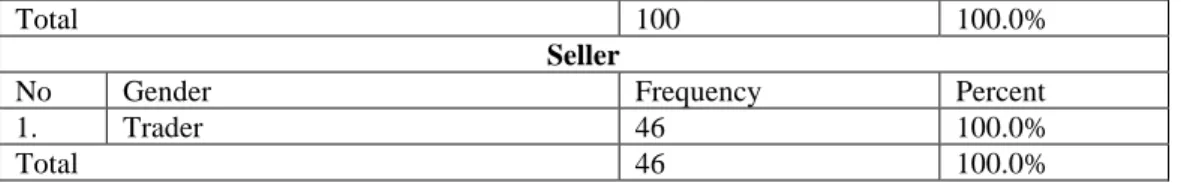 Table 4.4 Based in income  Buyer 