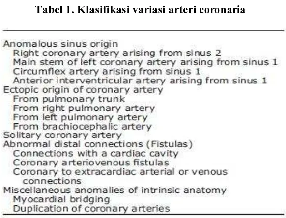 Tabel 1. Klasifikasi variasi arteri coronaria 
