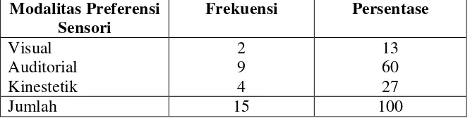 Tabel  2. Kecenderungan Modalitas Preferensi Sensori Mahasiswa Prodi TP  Angkatan 2005 