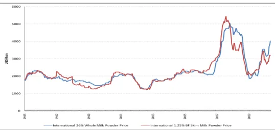Gambar 2. harga Susu Internasional (Oceania Area)