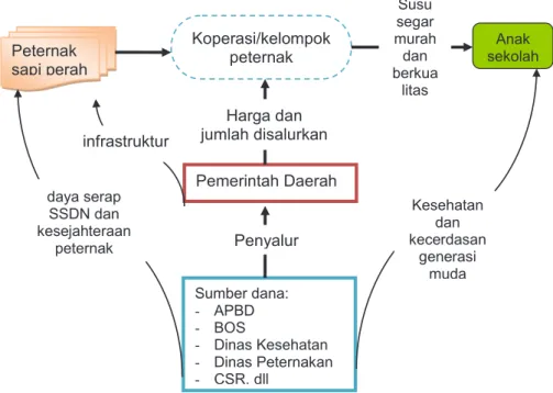 Gambar 5. Contoh Mekanisme School milk