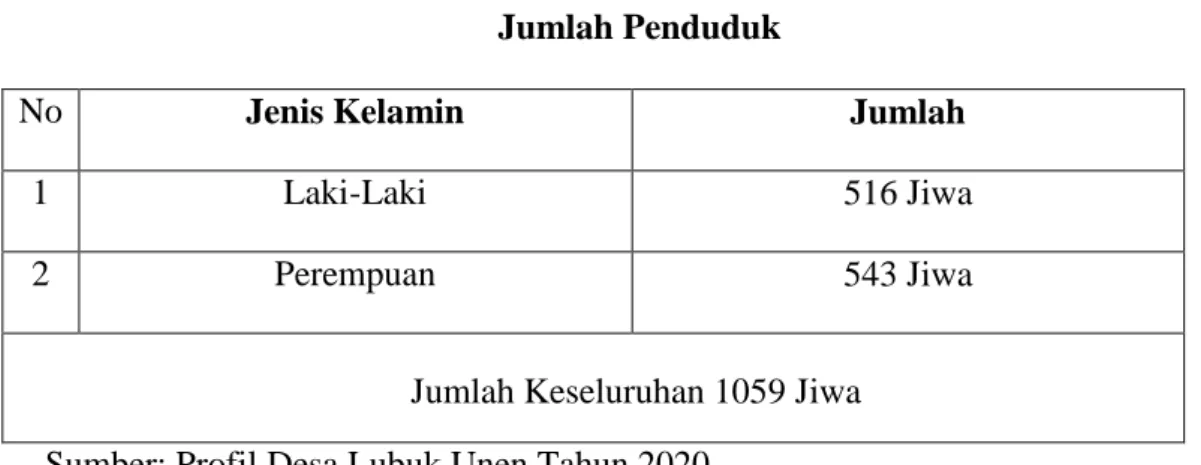 Tabel 1.1  Jumlah Penduduk 