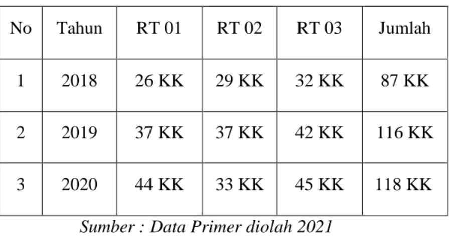 Tabel 3.3 : Jumlah Keluarga Penerima Manfaat BPNT di  Kelurahan Tanjung Agung Kota Bengkulu 