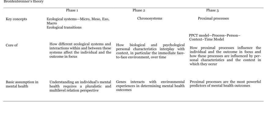 Table 1  A comparison of analytical focuses for different versions of Bronfenbrenner‘s theory with regard to mental health  Bronfenbrenner‘s theory 
