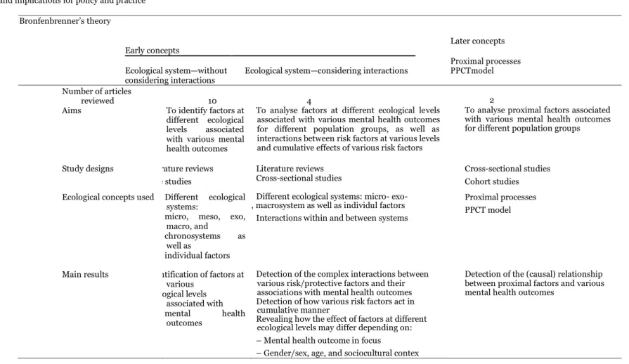 Table 2 Overview of how different concepts of Bronfenbrenner‘s theory are used in mental health research: purpose of using the theory, overall study designs, concepts utilized, main  results and implications for policy and practice 