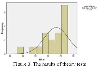 Figure 3. The results of theory tests 
