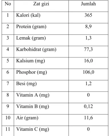 Tabel 2. Kandungan Zat Gizi Tepung Terigu Protein Rendah Per 100 Gram