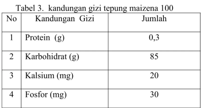 Tabel 3. kandungan gizi tepung maizena 100