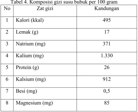 Tabel 4. Komposisi gizi susu bubuk per 100 gram