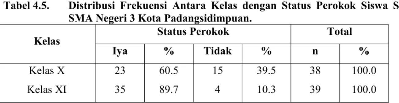Tabel 4.5. Distribusi Frekuensi Antara Kelas dengan Status Perokok Siswa SMA Di SMA Negeri 3 Kota Padangsidimpuan.