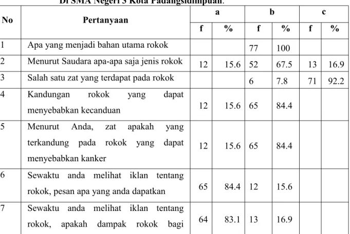 Tabel 4.6. Distribusi Frekuensi Pengetahuan Siswa SMA Terhadap Perilaku Merokok Di SMA Negeri 3 Kota Padangsidimpuan.