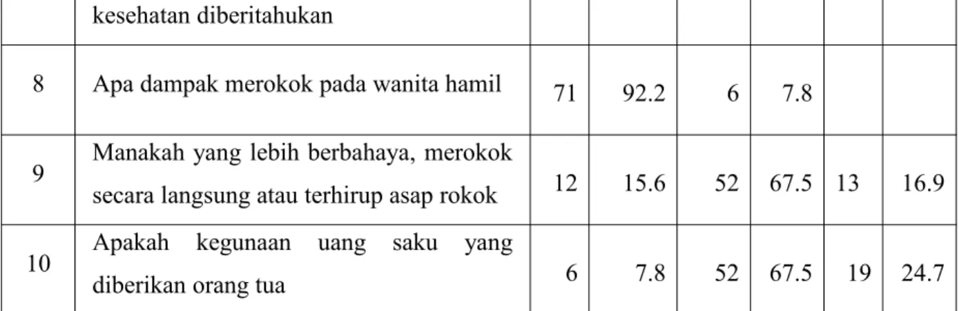 Tabel 4.7. Distribusi Kategori Pengetahuan Siswa SMA Terhadap Perilaku Merokok Di SMA Negeri 3 Kota Padangsidimpuan.