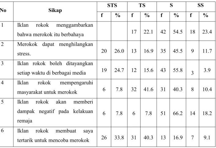 Tabel 4.9. Distribusi Frekuensi Sikap Siswa SMA Terhadap Perilaku Merokok Di SMA Negeri 3 Kota Padangsidimpuan.