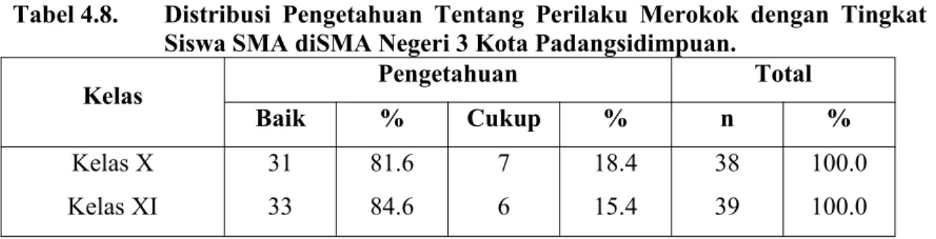 Tabel 4.8. Distribusi Pengetahuan Tentang Perilaku Merokok dengan Tingkat Kelas Siswa SMA diSMA Negeri 3 Kota Padangsidimpuan.