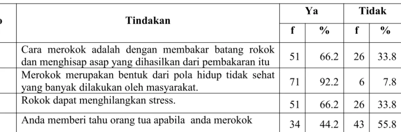 Tabel 4.12. Distribusi Frekuensi Tindakan Siswa SMA Terhadap Perilaku Merokok Di SMA Negeri 3 Kota Padangsidimpuan.
